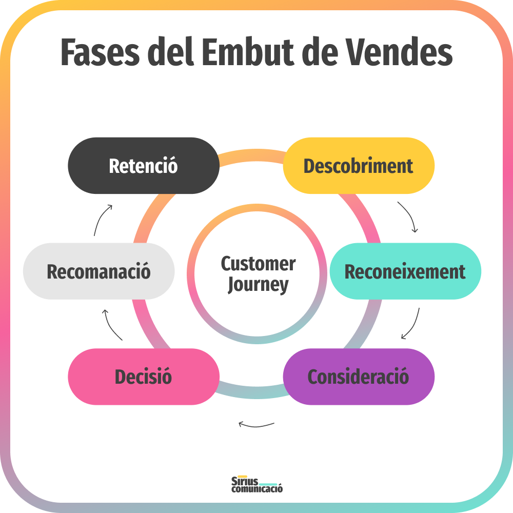 Què és un embut de vendes i quines etapes té? 3 Customer Journey Estrategia Marqueting Digital