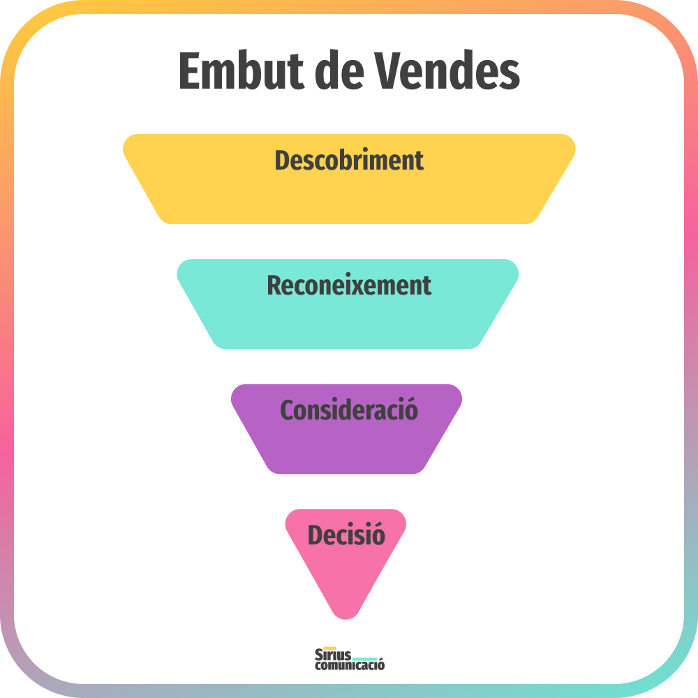 Què és un embut de vendes i quines etapes té? 2 Embut de Vendes Sirius Comunicacio
